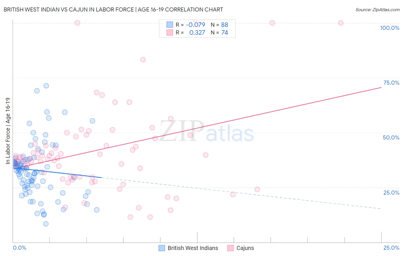 British West Indian vs Cajun In Labor Force | Age 16-19