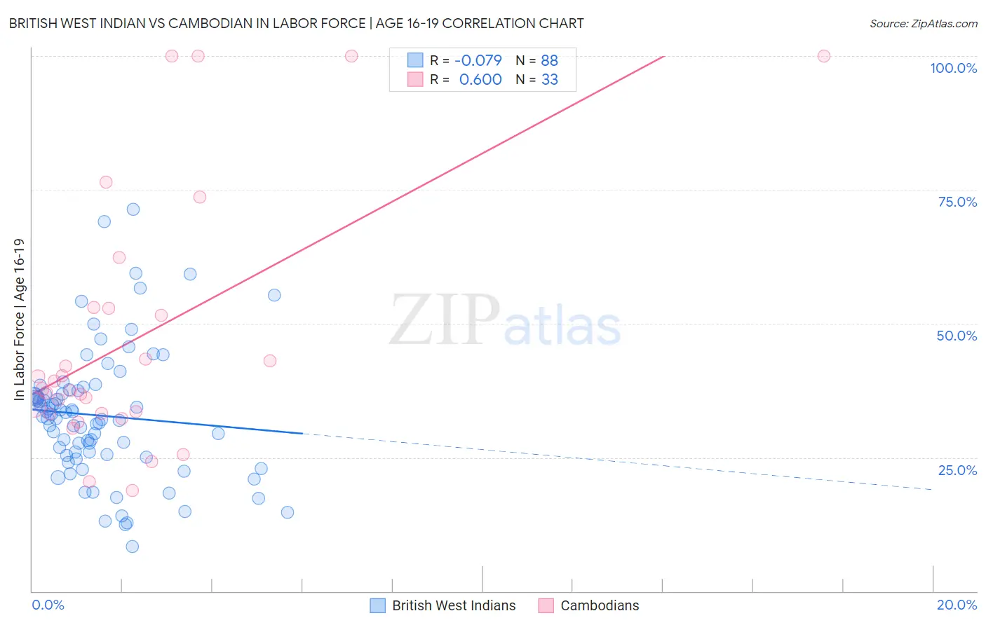 British West Indian vs Cambodian In Labor Force | Age 16-19