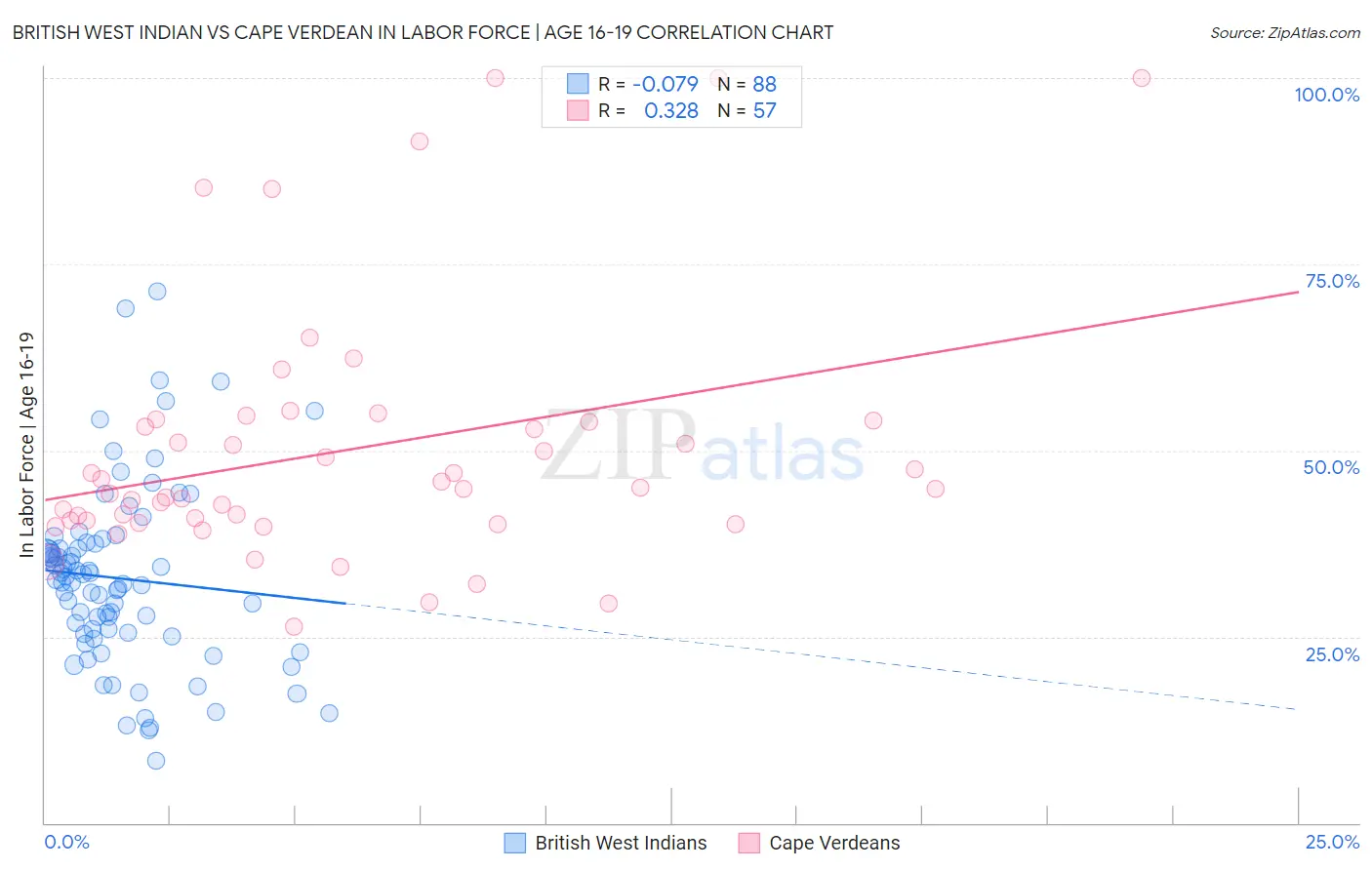 British West Indian vs Cape Verdean In Labor Force | Age 16-19