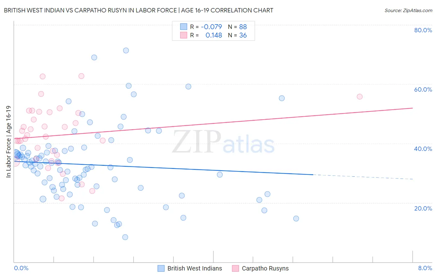 British West Indian vs Carpatho Rusyn In Labor Force | Age 16-19