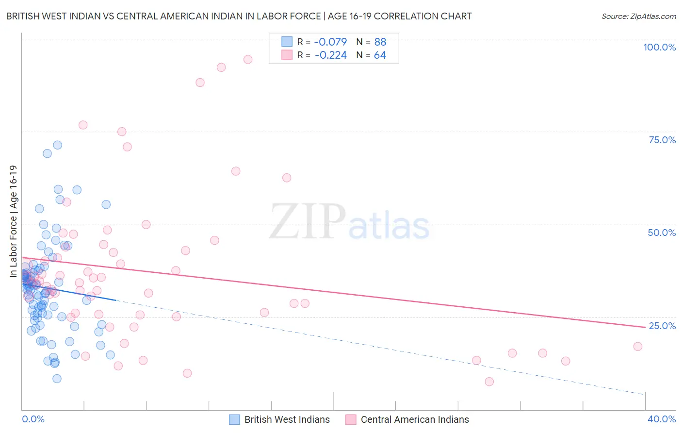 British West Indian vs Central American Indian In Labor Force | Age 16-19