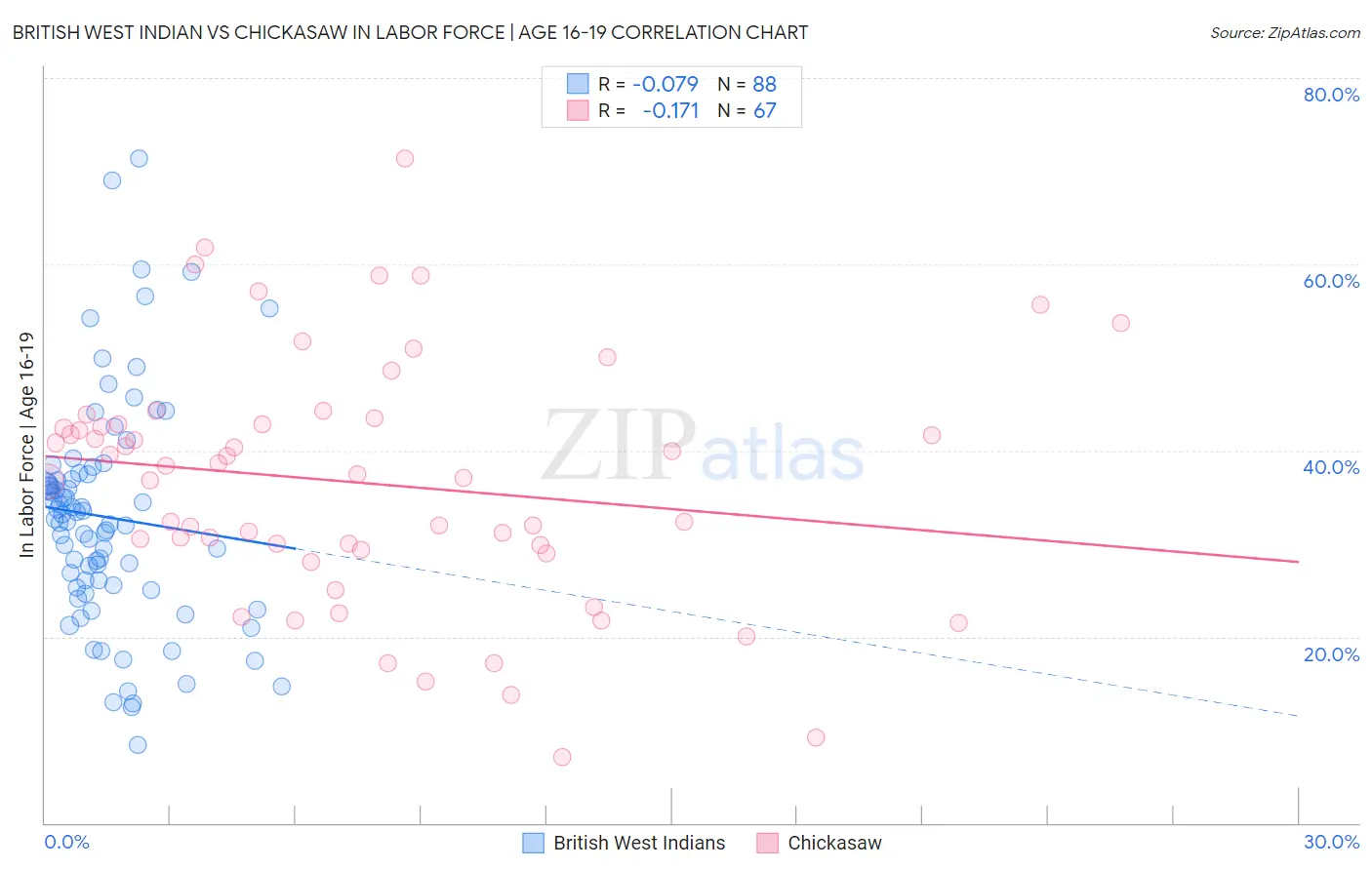 British West Indian vs Chickasaw In Labor Force | Age 16-19