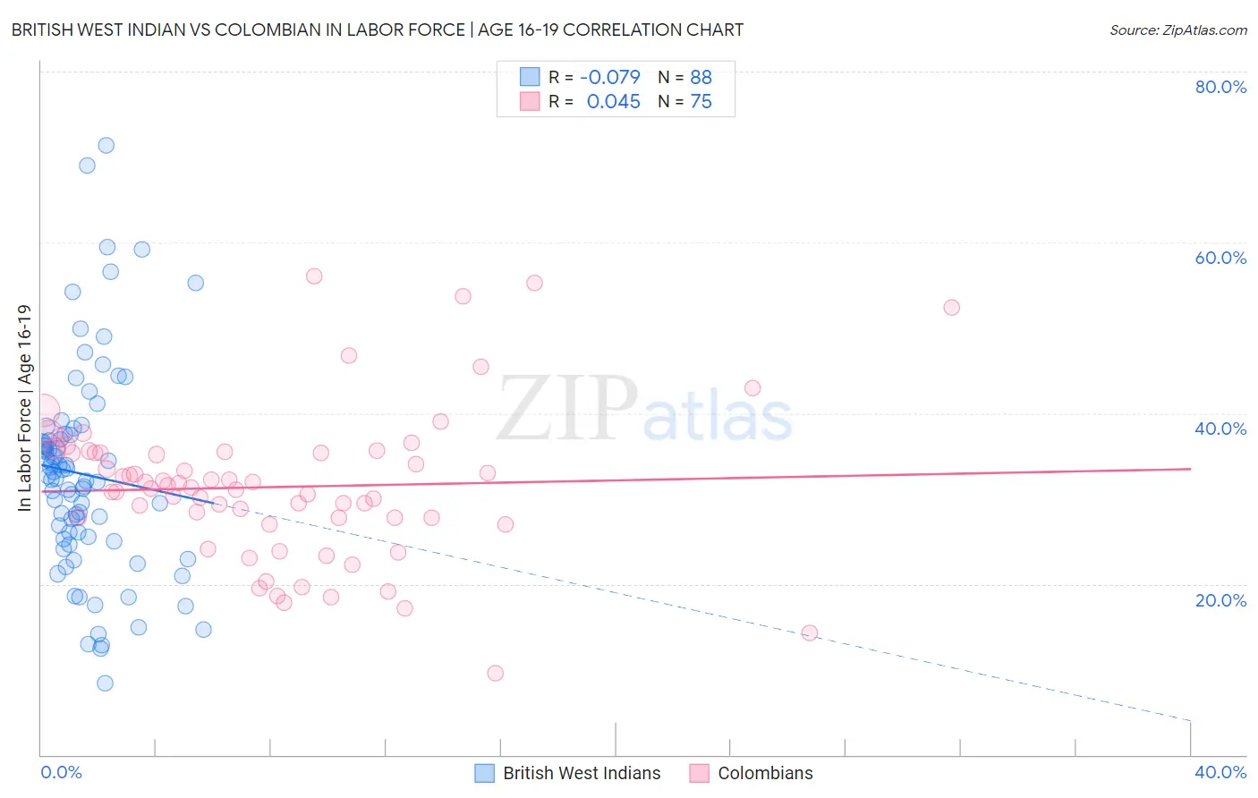 British West Indian vs Colombian In Labor Force | Age 16-19