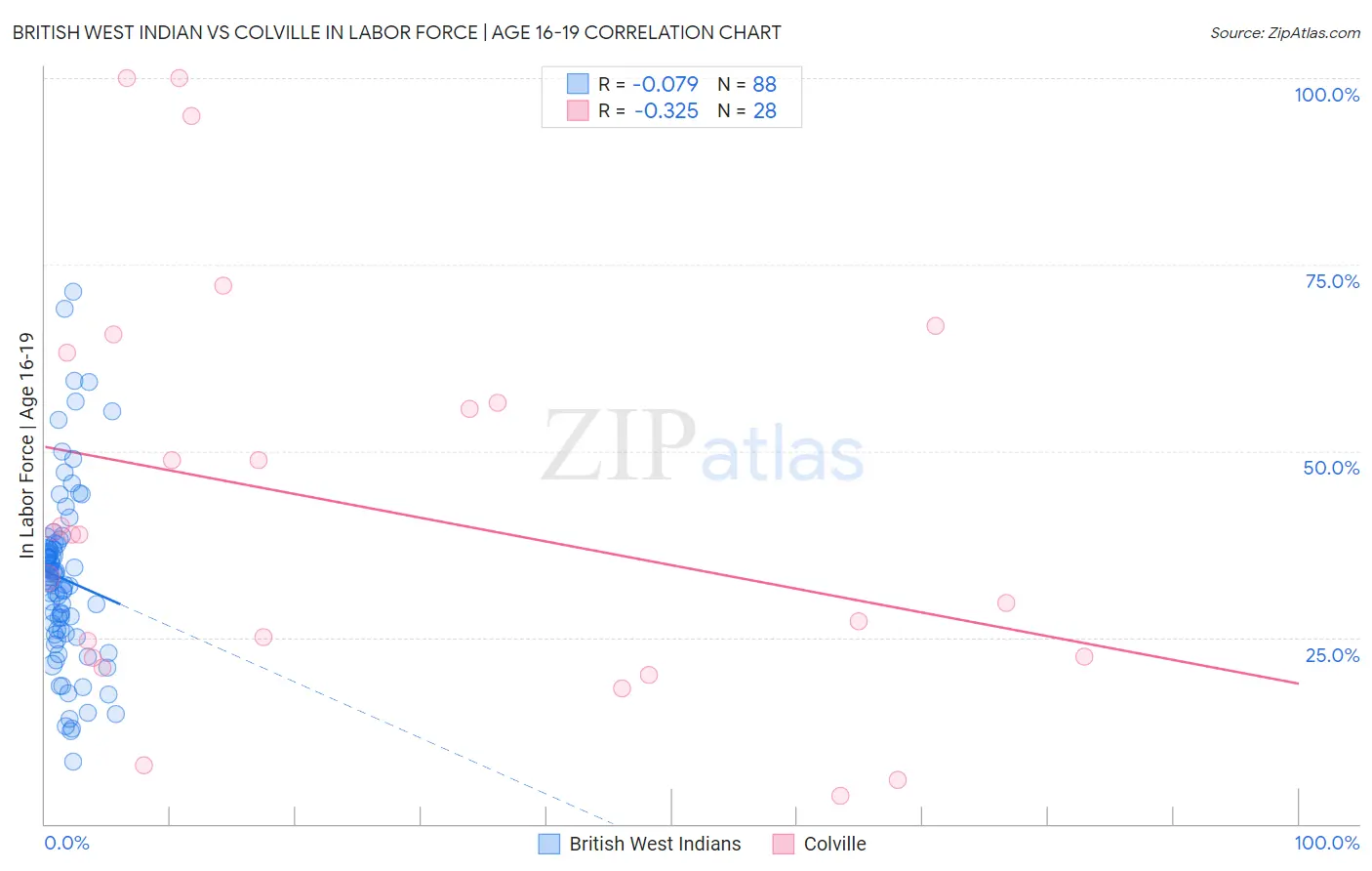 British West Indian vs Colville In Labor Force | Age 16-19