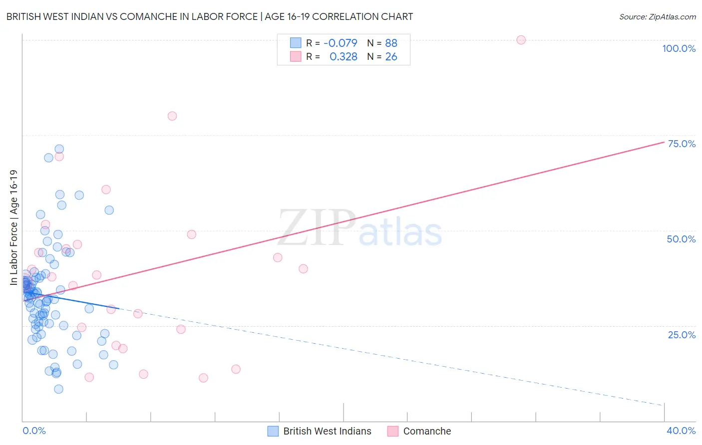 British West Indian vs Comanche In Labor Force | Age 16-19