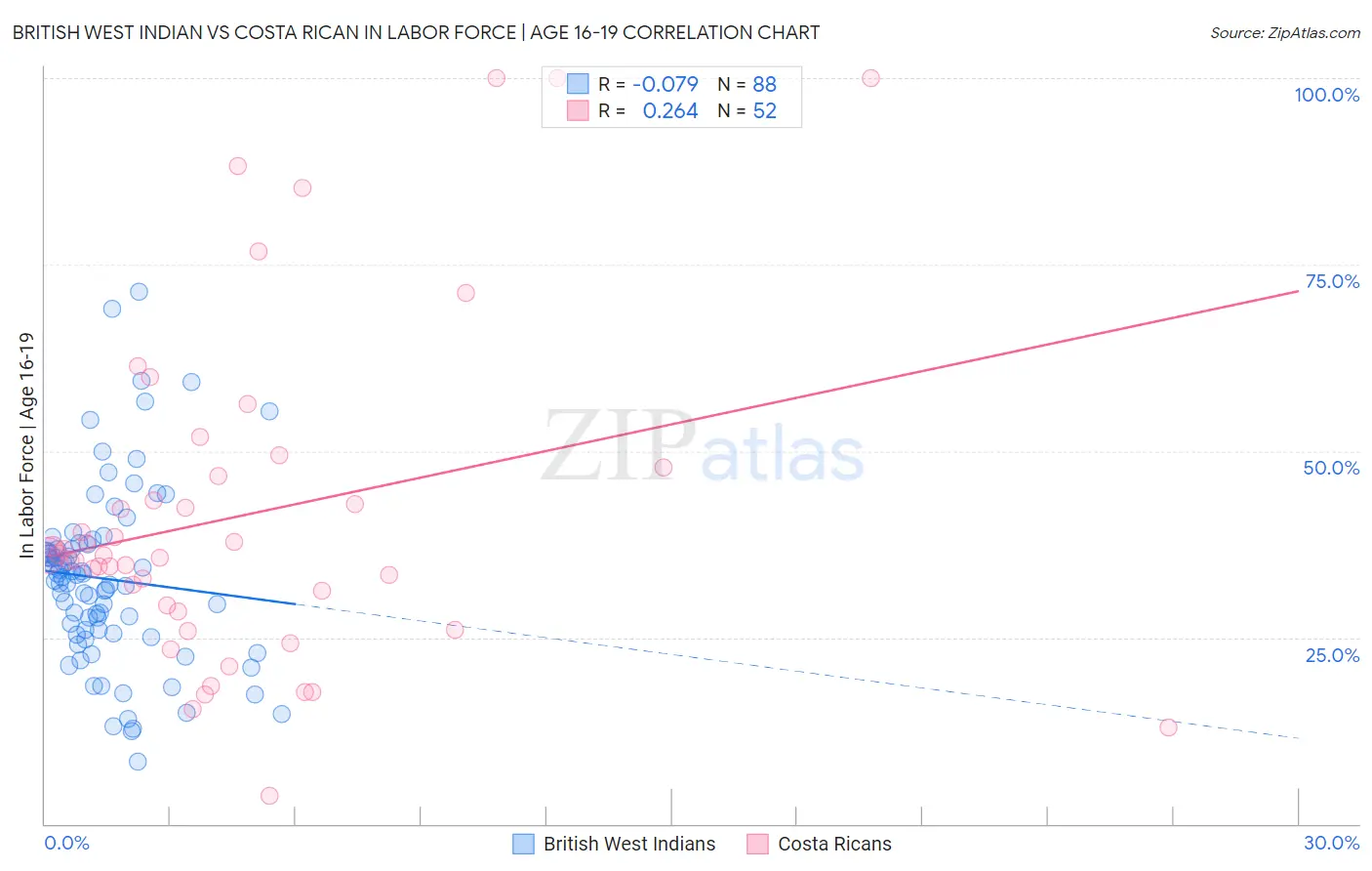 British West Indian vs Costa Rican In Labor Force | Age 16-19