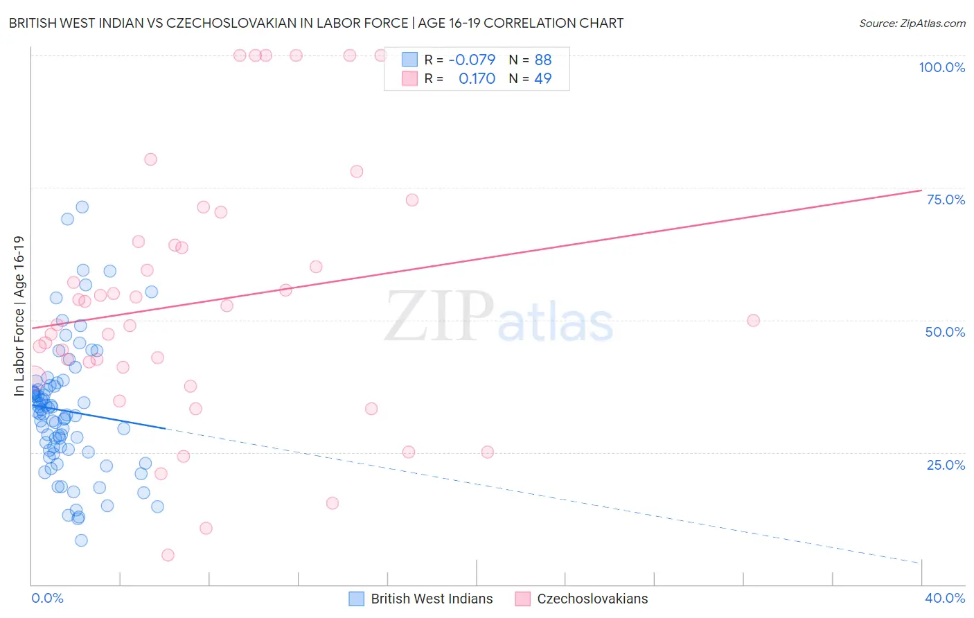 British West Indian vs Czechoslovakian In Labor Force | Age 16-19