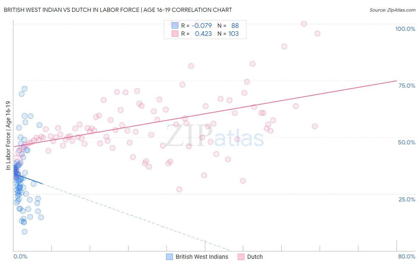 British West Indian vs Dutch In Labor Force | Age 16-19
