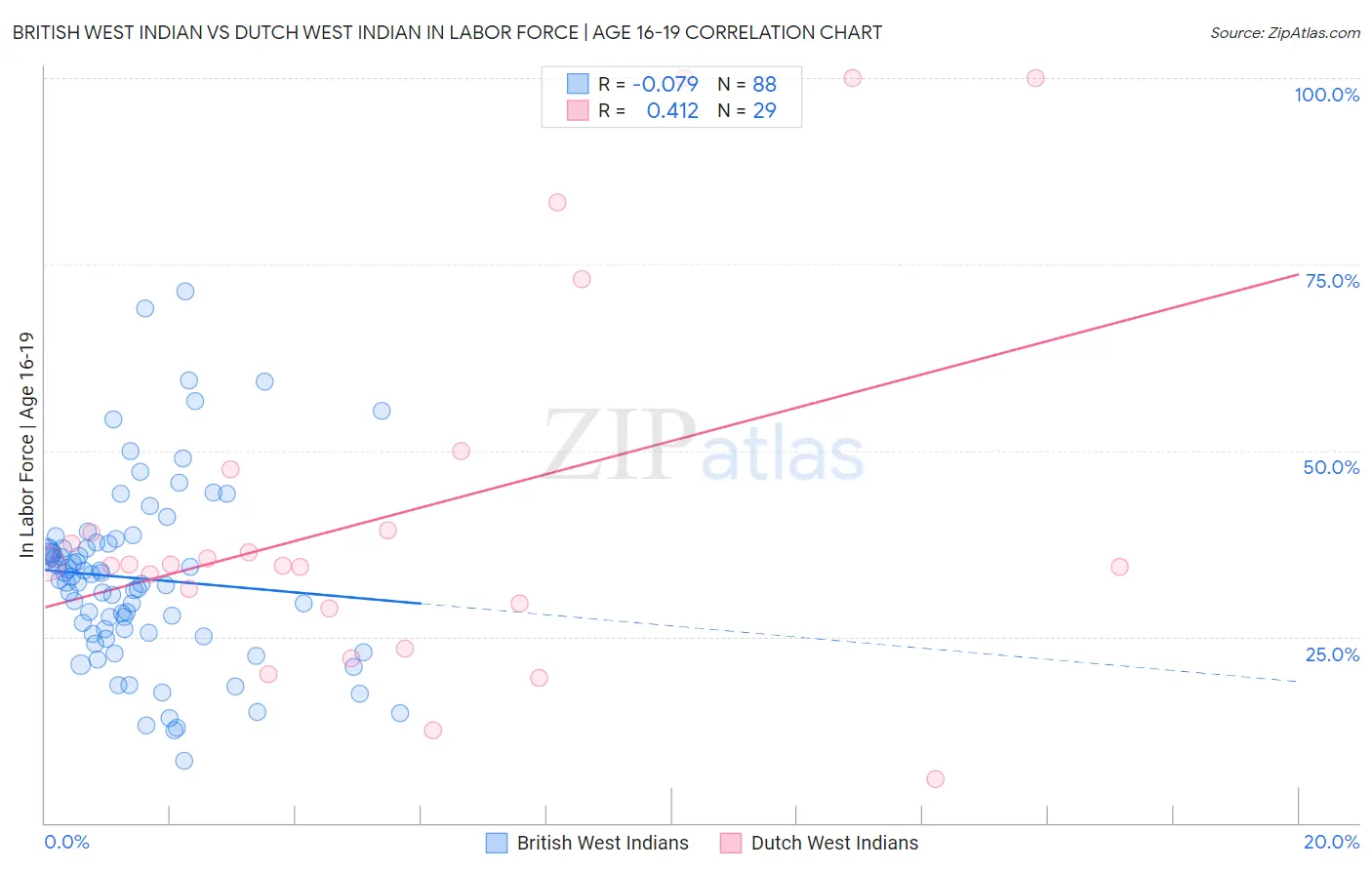 British West Indian vs Dutch West Indian In Labor Force | Age 16-19