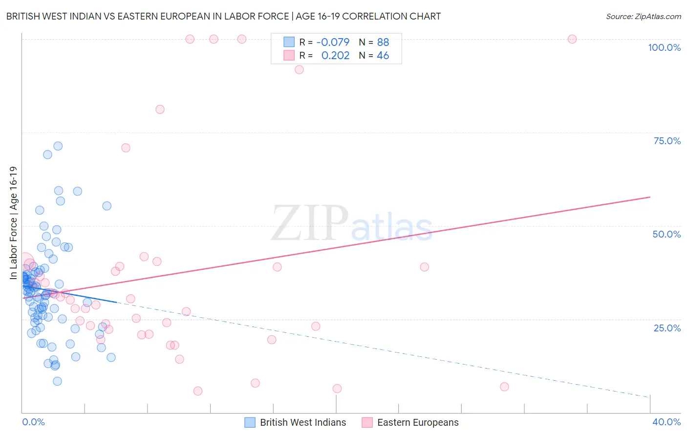 British West Indian vs Eastern European In Labor Force | Age 16-19