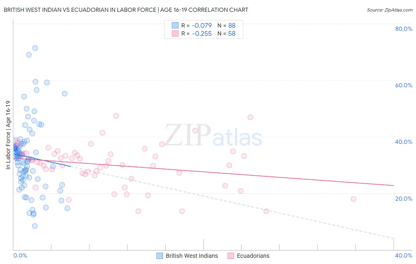 British West Indian vs Ecuadorian In Labor Force | Age 16-19