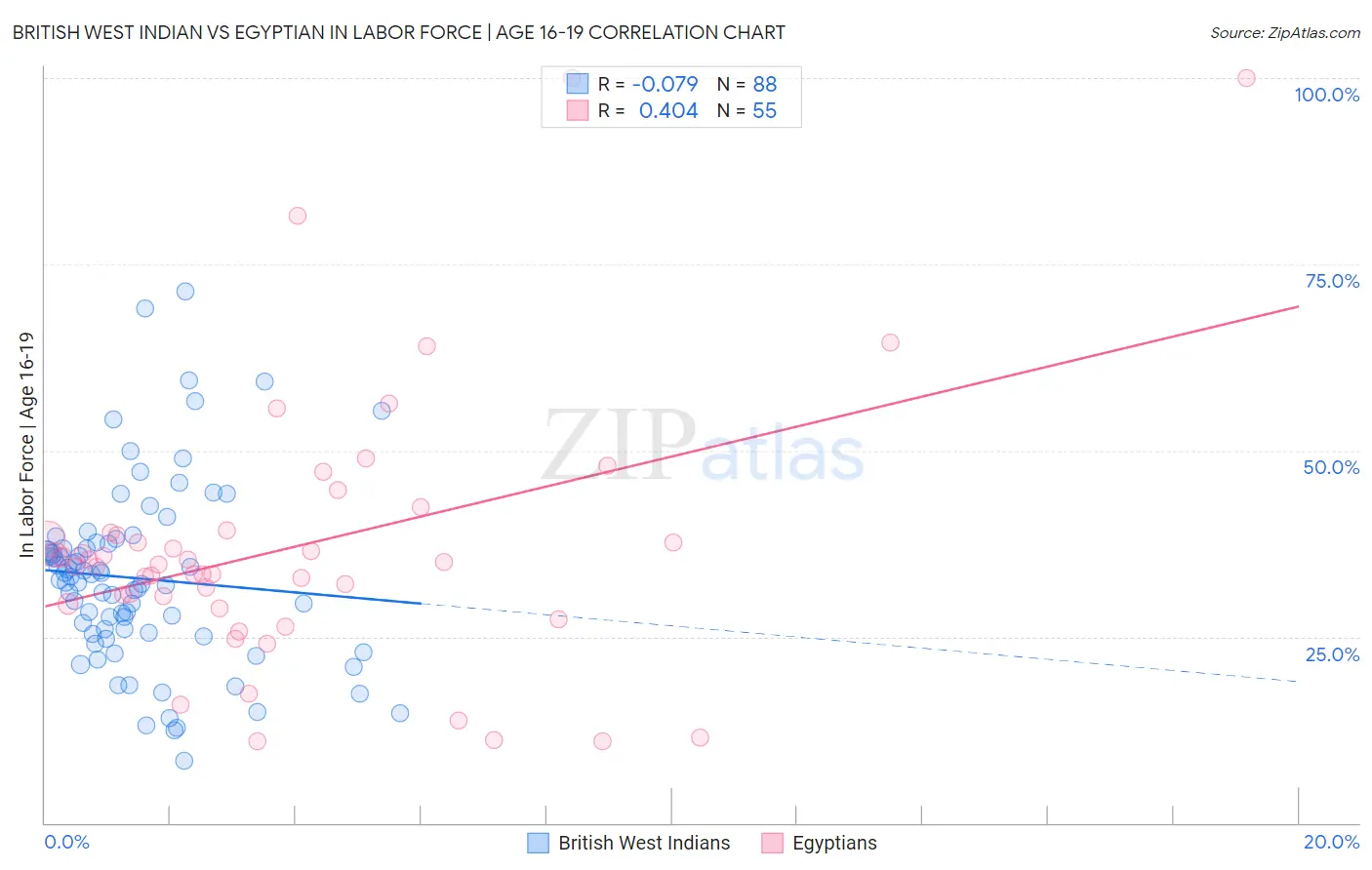 British West Indian vs Egyptian In Labor Force | Age 16-19