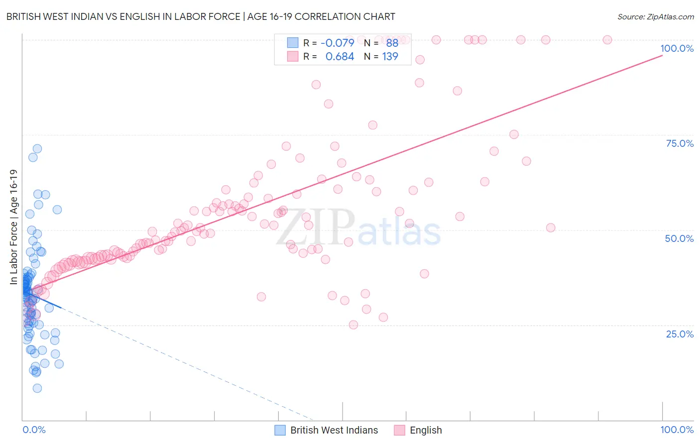 British West Indian vs English In Labor Force | Age 16-19