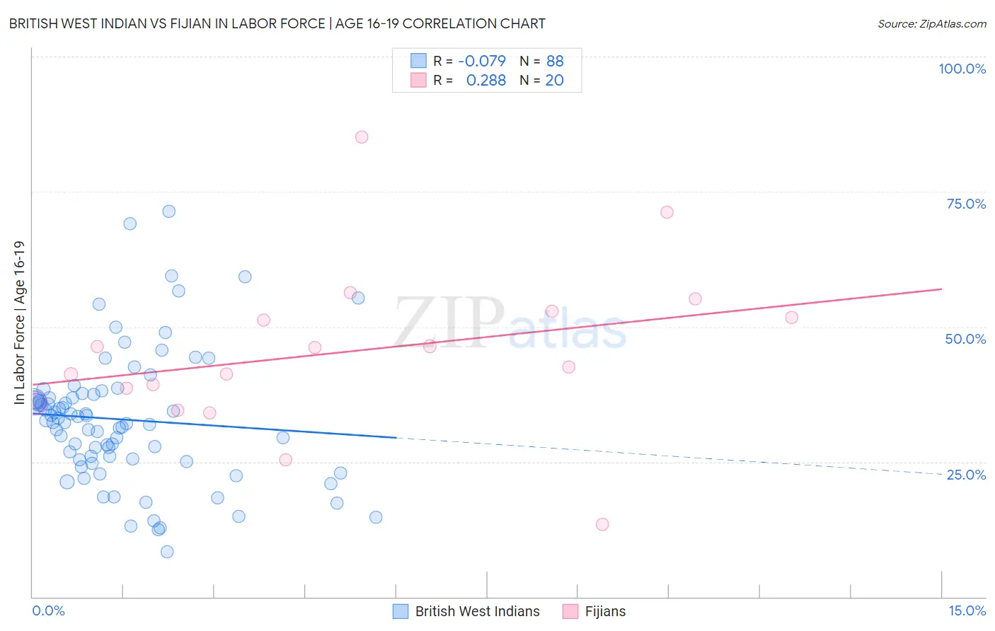 British West Indian vs Fijian In Labor Force | Age 16-19