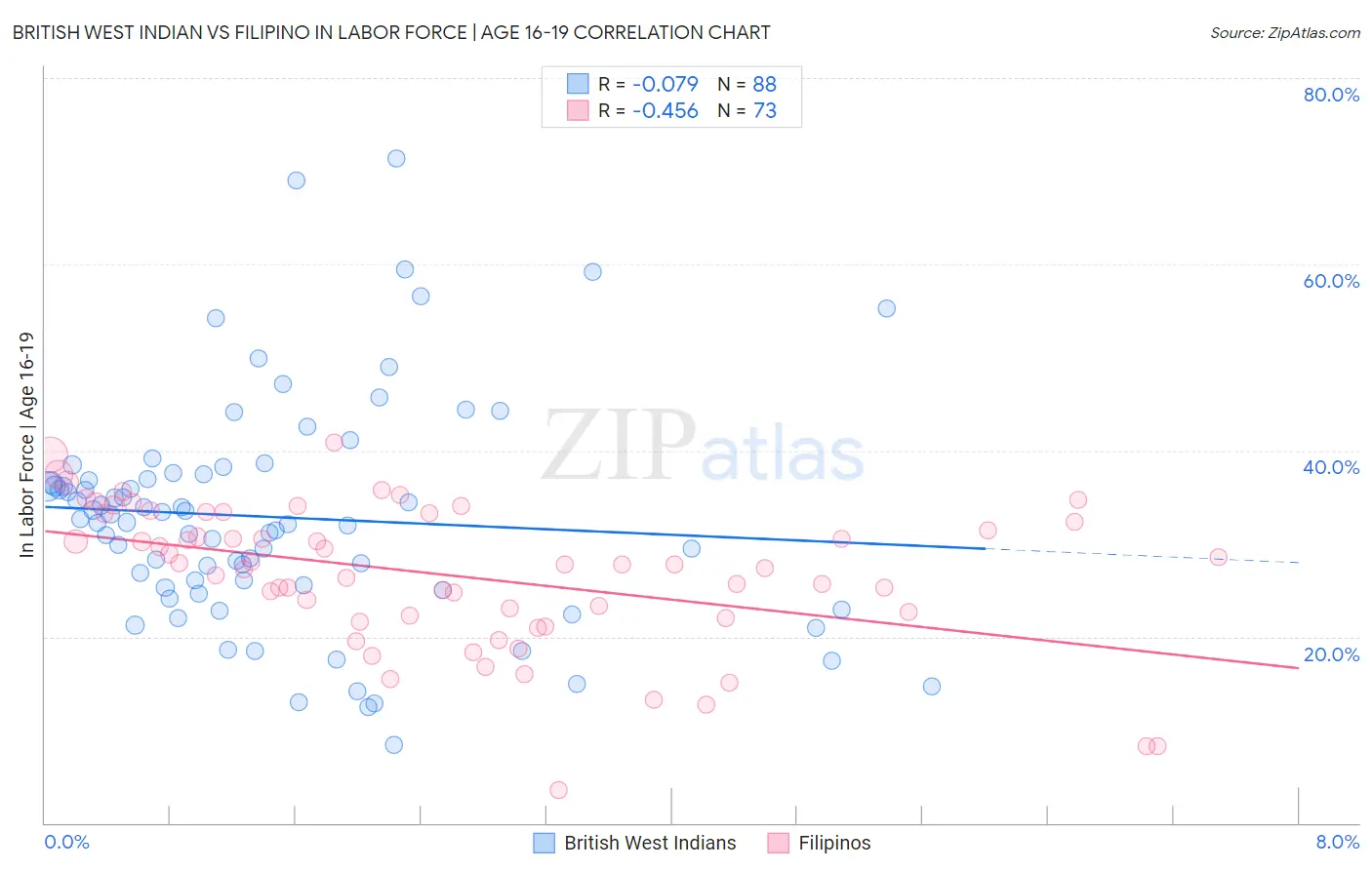 British West Indian vs Filipino In Labor Force | Age 16-19