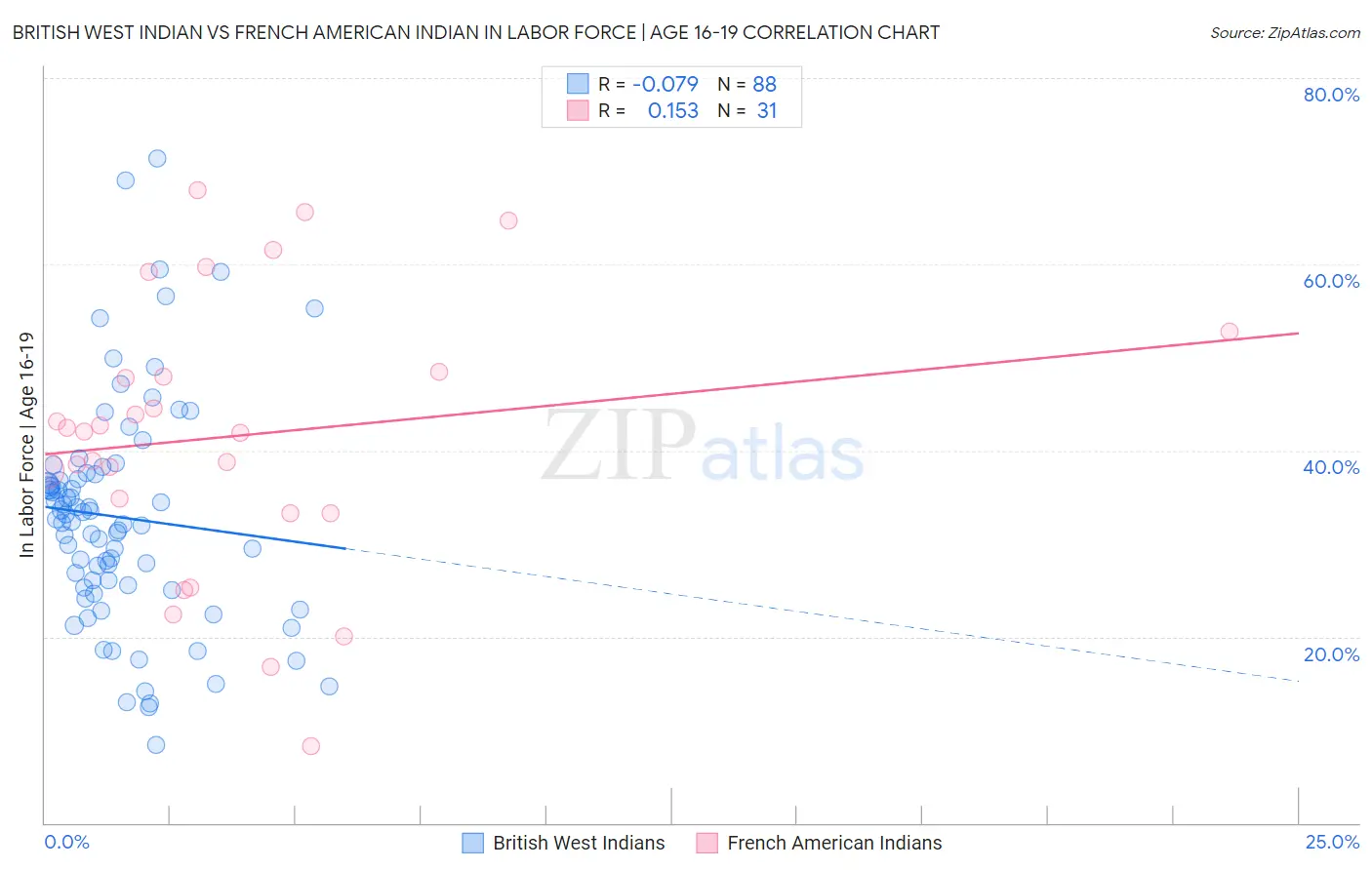 British West Indian vs French American Indian In Labor Force | Age 16-19