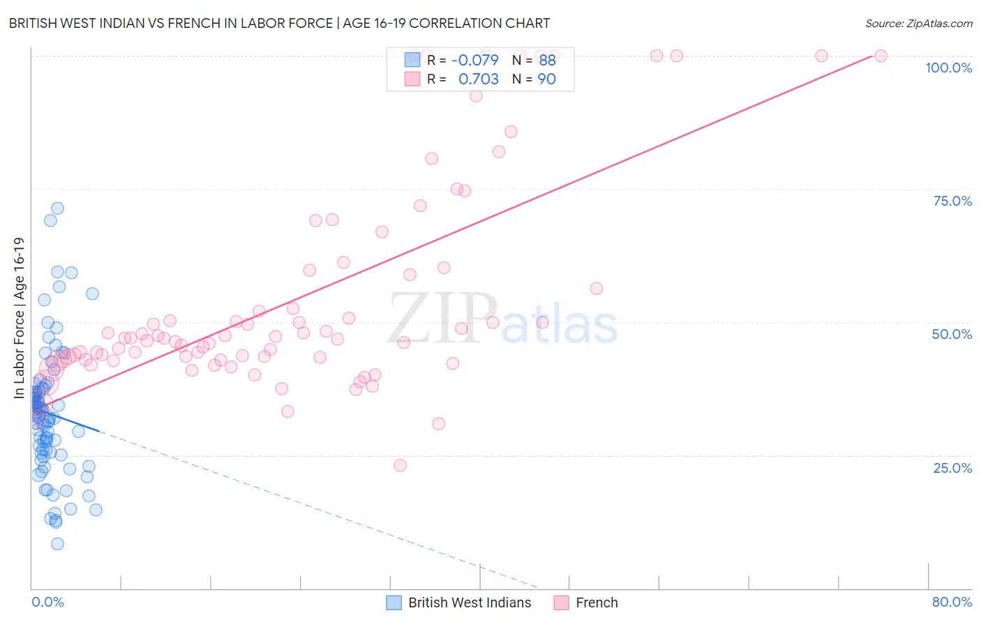 British West Indian vs French In Labor Force | Age 16-19
