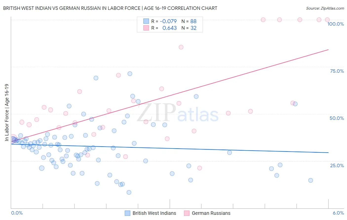 British West Indian vs German Russian In Labor Force | Age 16-19