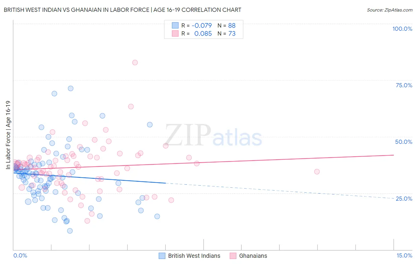 British West Indian vs Ghanaian In Labor Force | Age 16-19