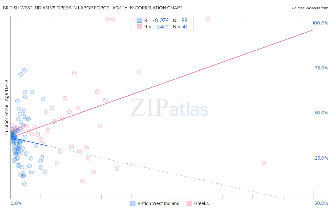 British West Indian vs Greek In Labor Force | Age 16-19