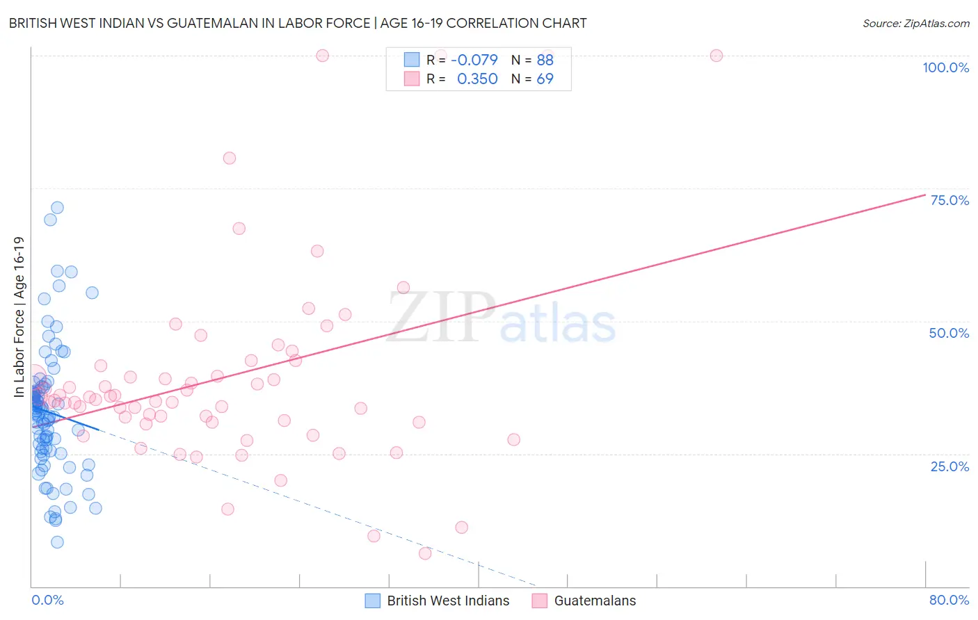 British West Indian vs Guatemalan In Labor Force | Age 16-19