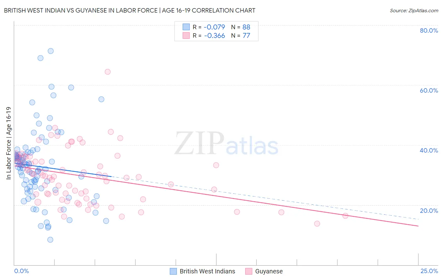 British West Indian vs Guyanese In Labor Force | Age 16-19