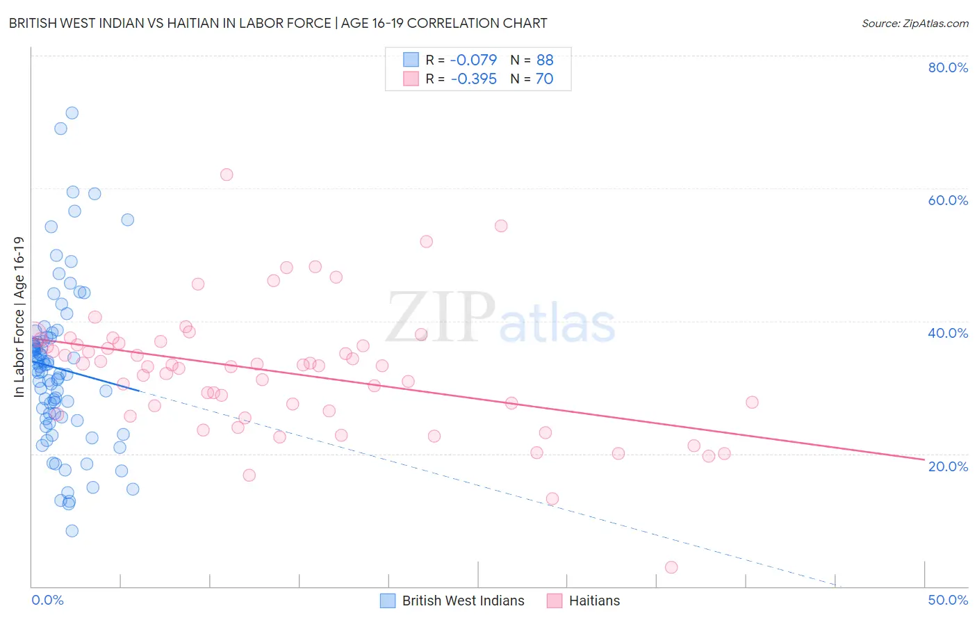 British West Indian vs Haitian In Labor Force | Age 16-19