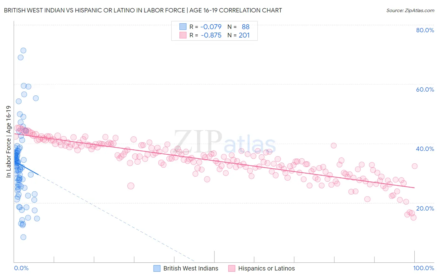 British West Indian vs Hispanic or Latino In Labor Force | Age 16-19