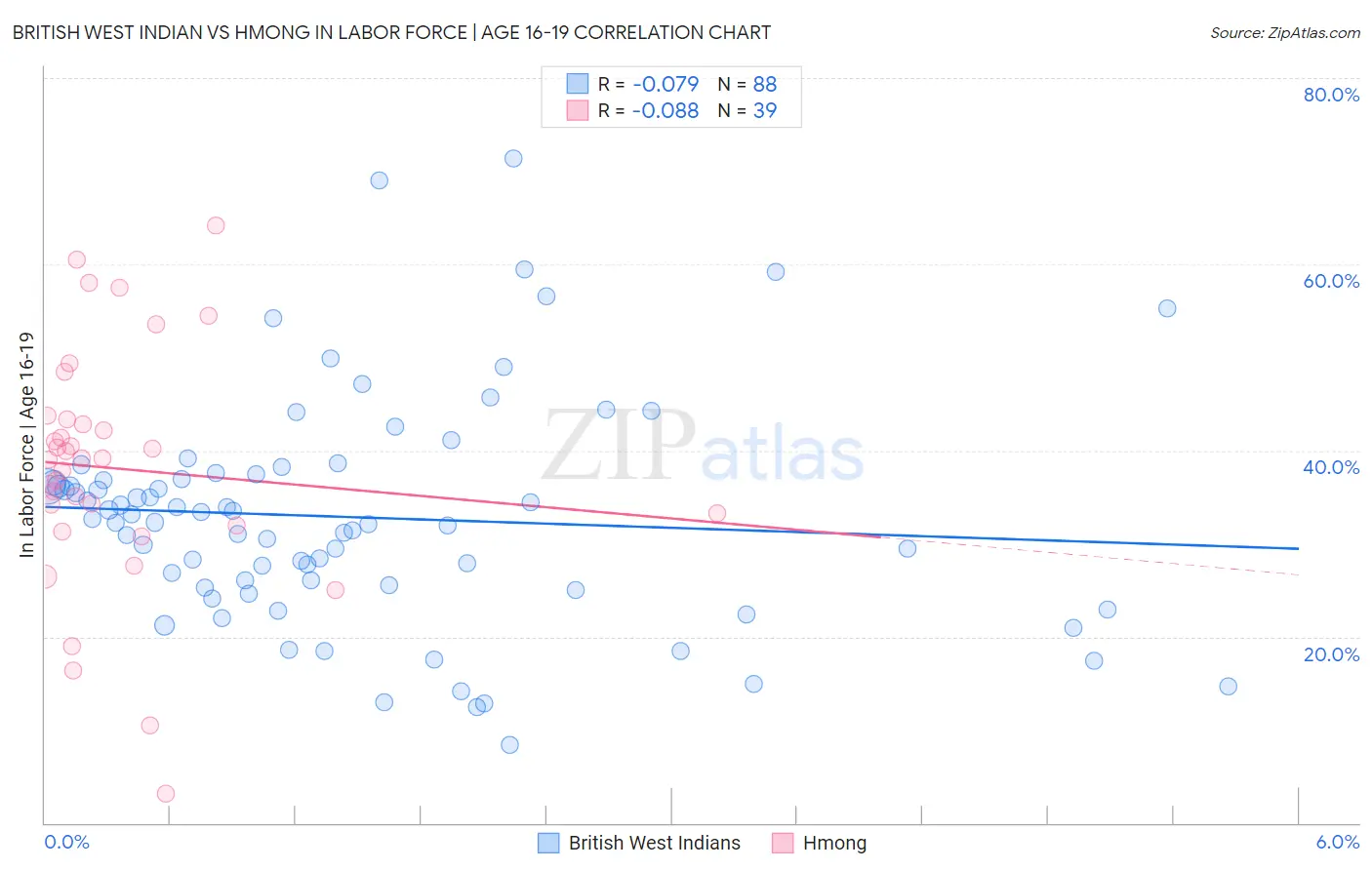 British West Indian vs Hmong In Labor Force | Age 16-19