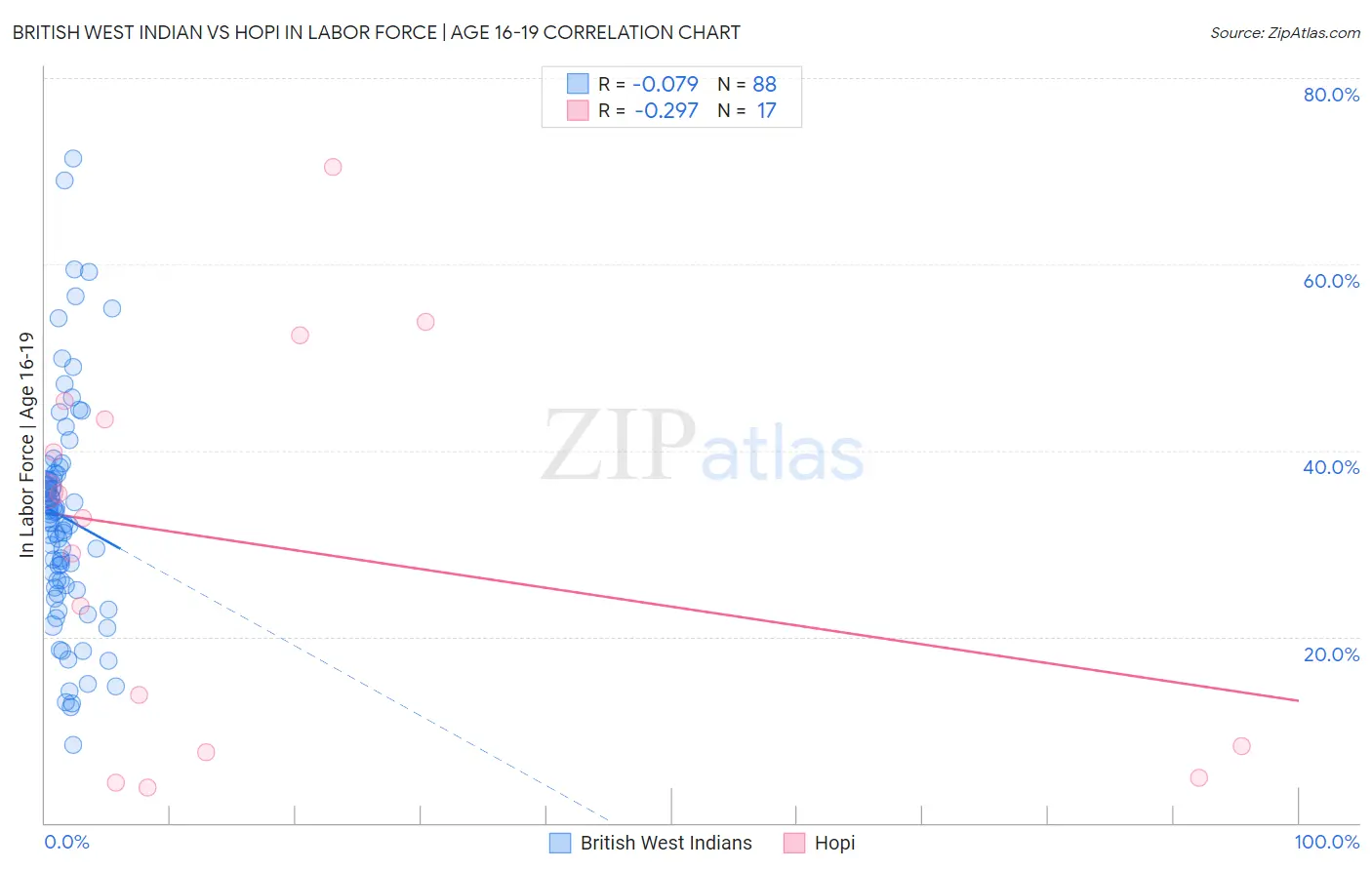 British West Indian vs Hopi In Labor Force | Age 16-19