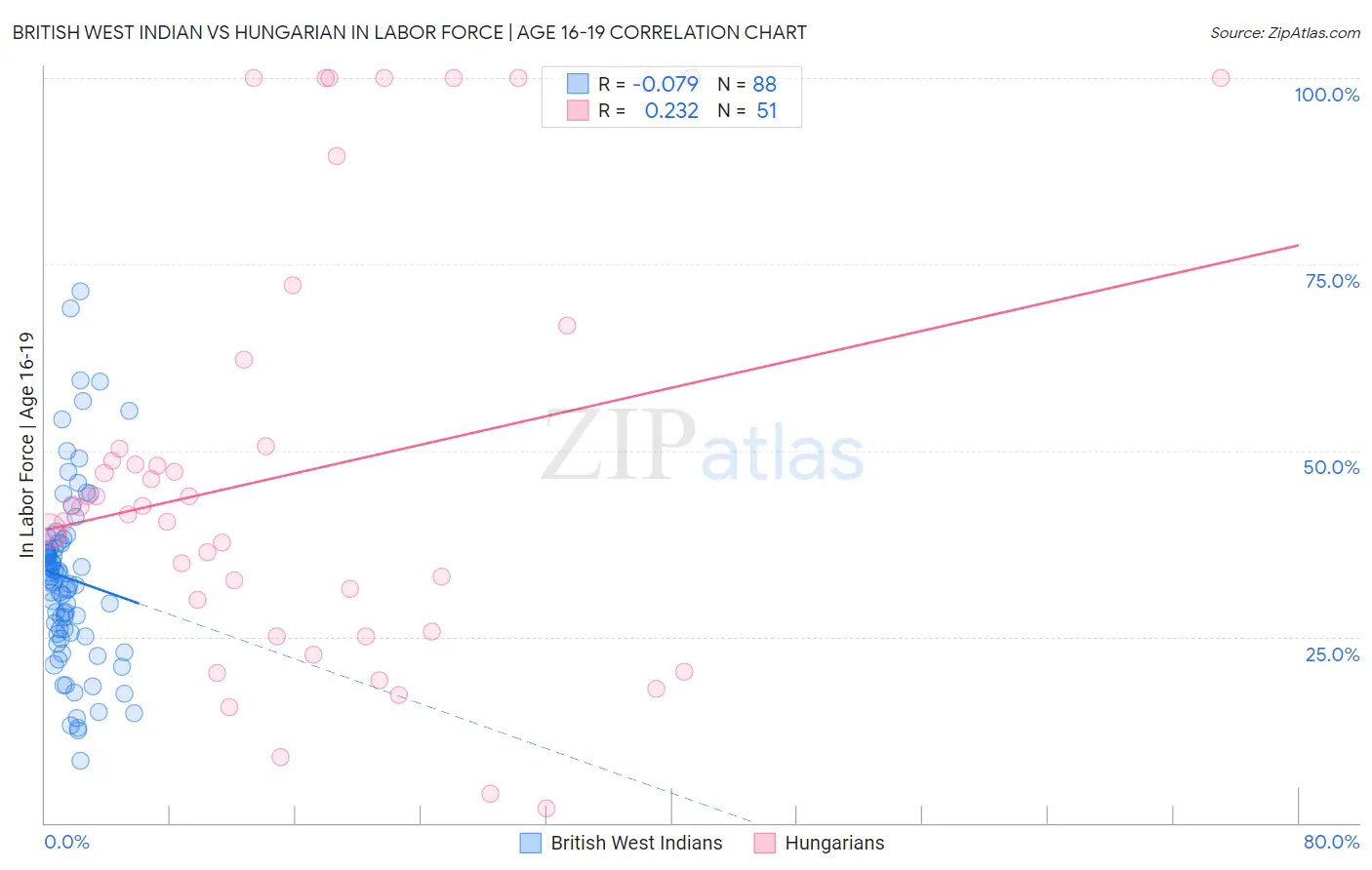 British West Indian vs Hungarian In Labor Force | Age 16-19