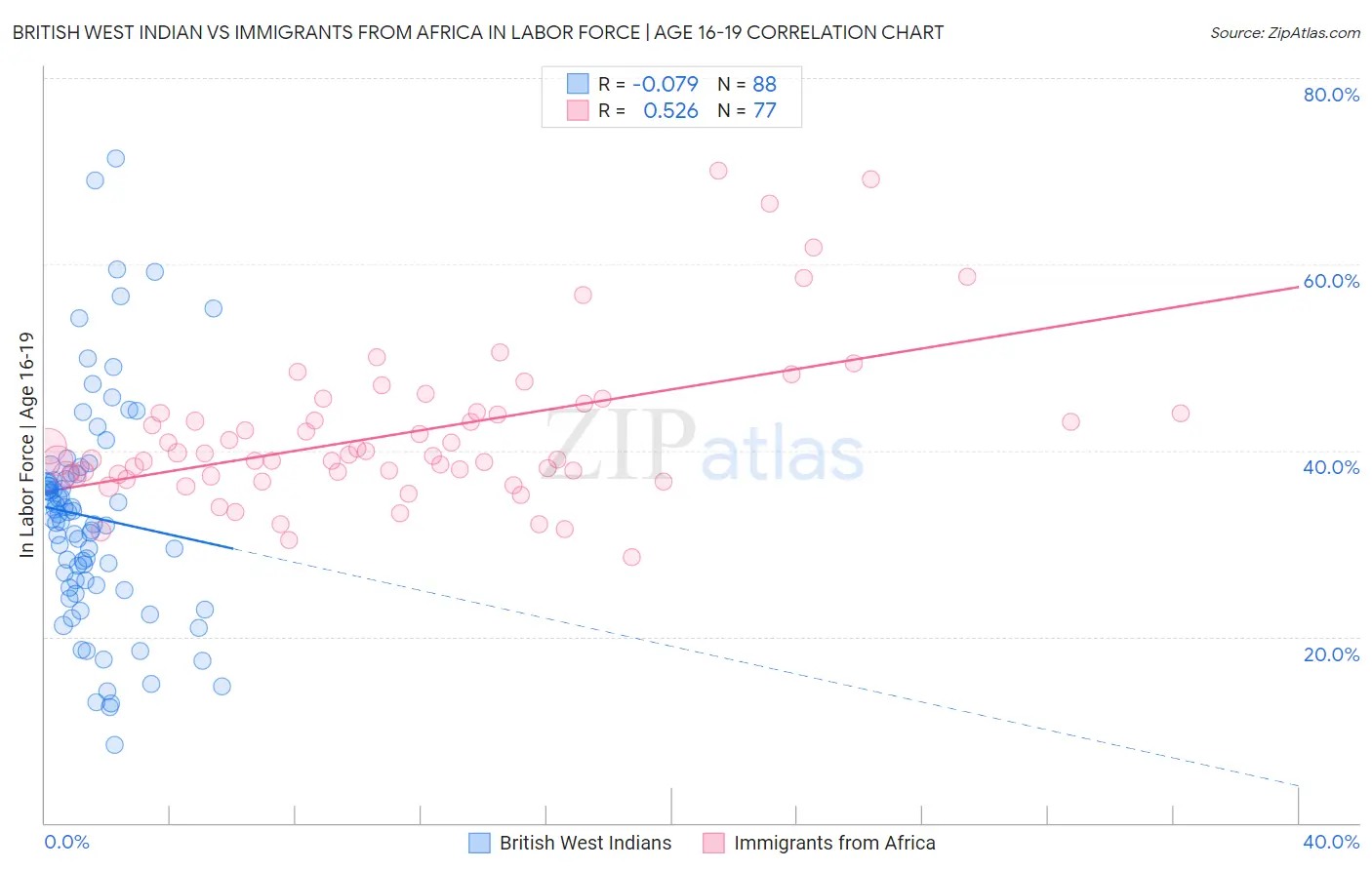 British West Indian vs Immigrants from Africa In Labor Force | Age 16-19