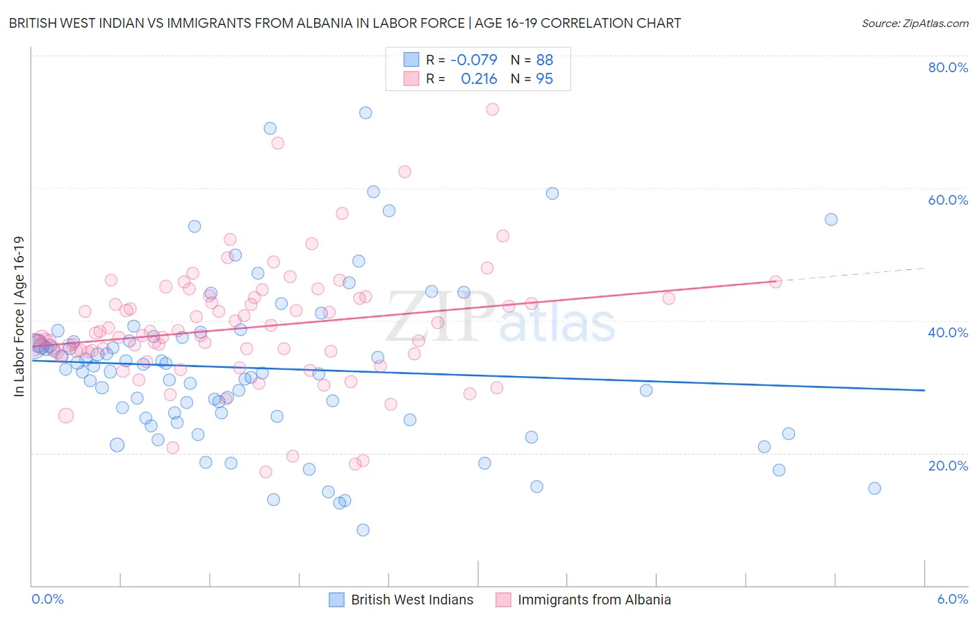 British West Indian vs Immigrants from Albania In Labor Force | Age 16-19
