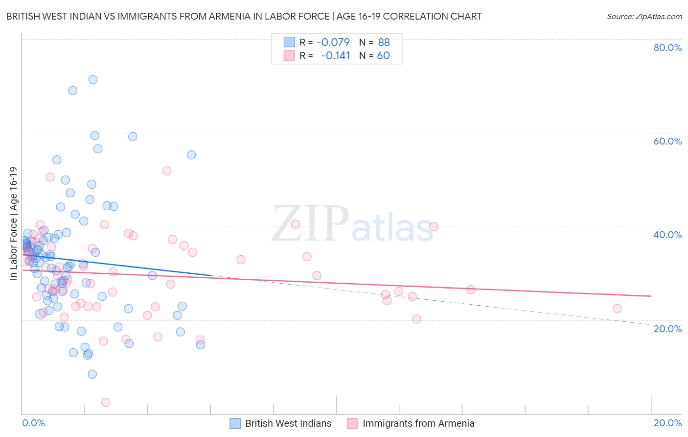 British West Indian vs Immigrants from Armenia In Labor Force | Age 16-19