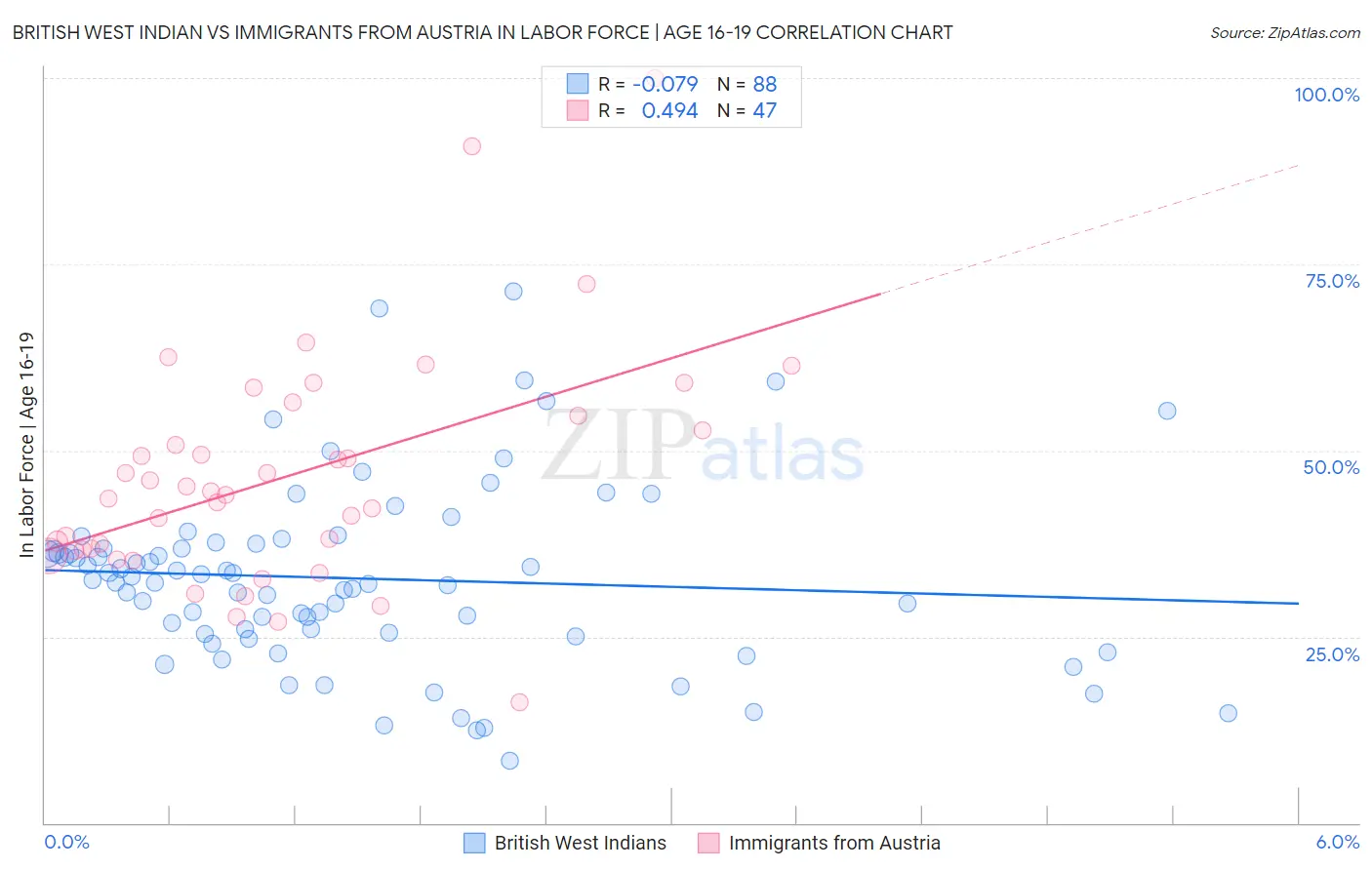 British West Indian vs Immigrants from Austria In Labor Force | Age 16-19