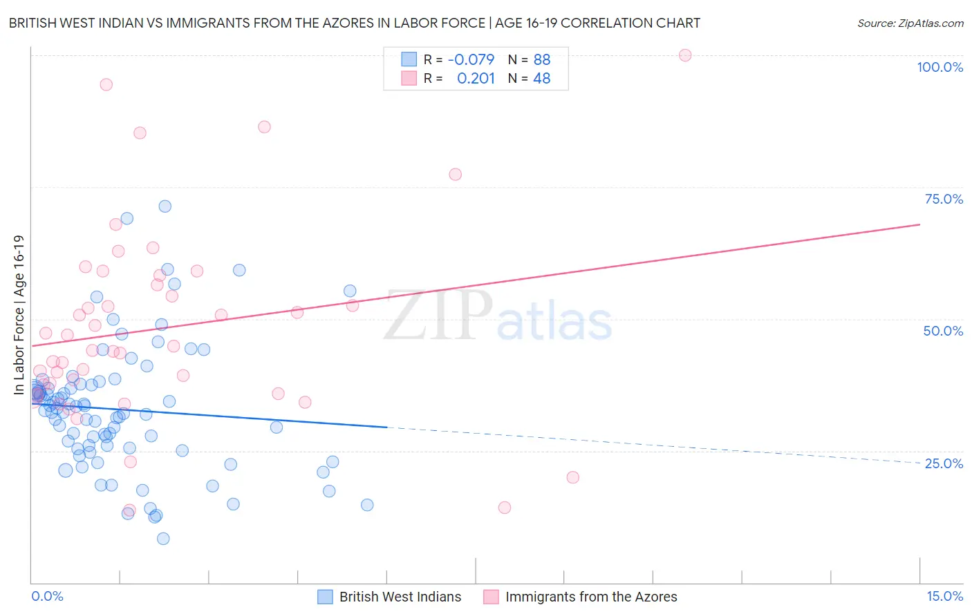 British West Indian vs Immigrants from the Azores In Labor Force | Age 16-19