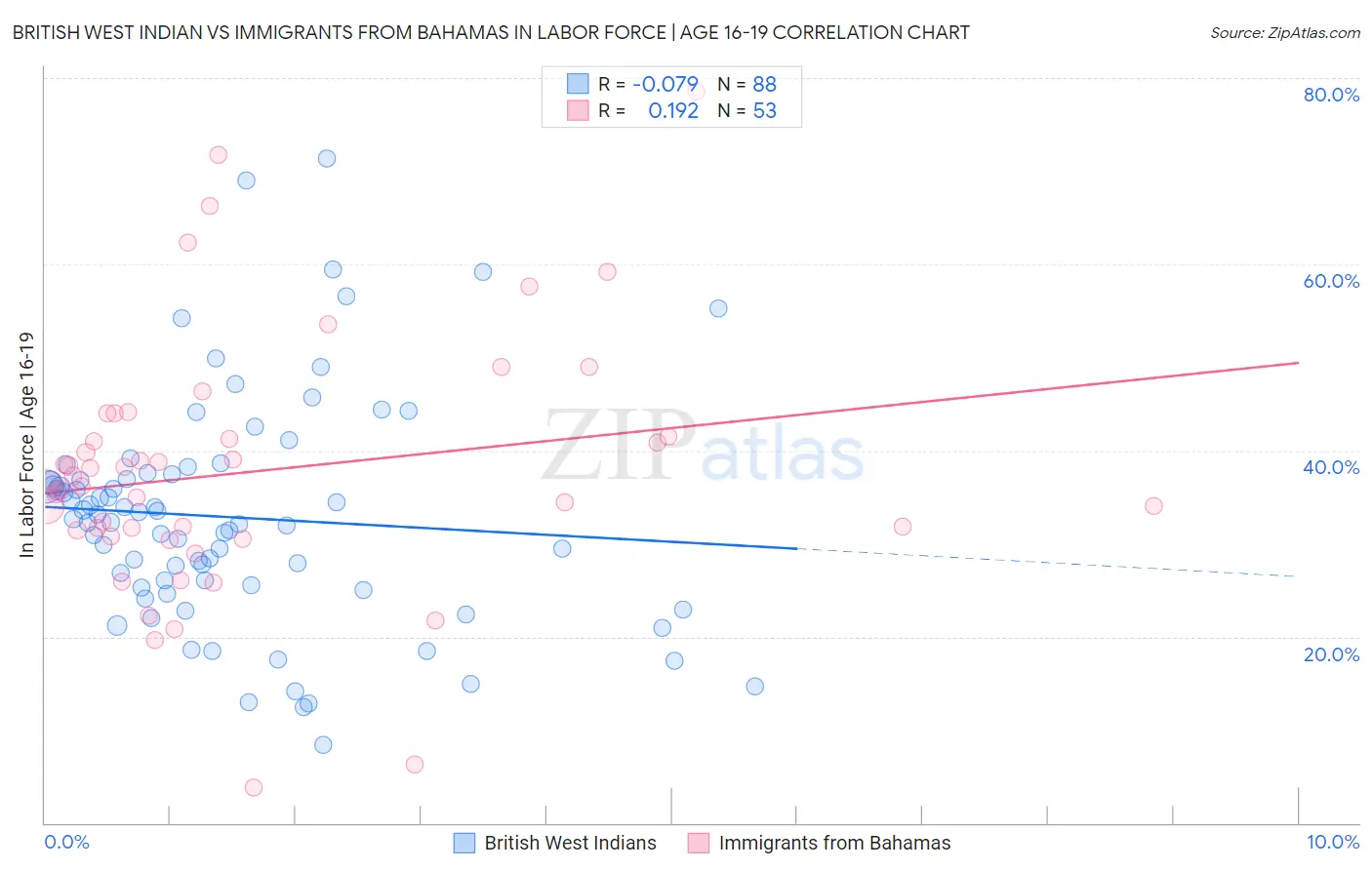 British West Indian vs Immigrants from Bahamas In Labor Force | Age 16-19