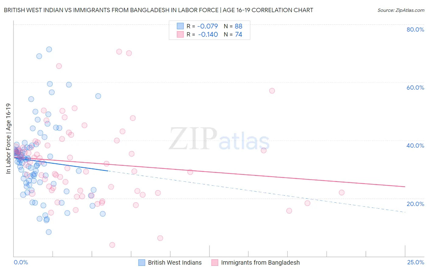 British West Indian vs Immigrants from Bangladesh In Labor Force | Age 16-19