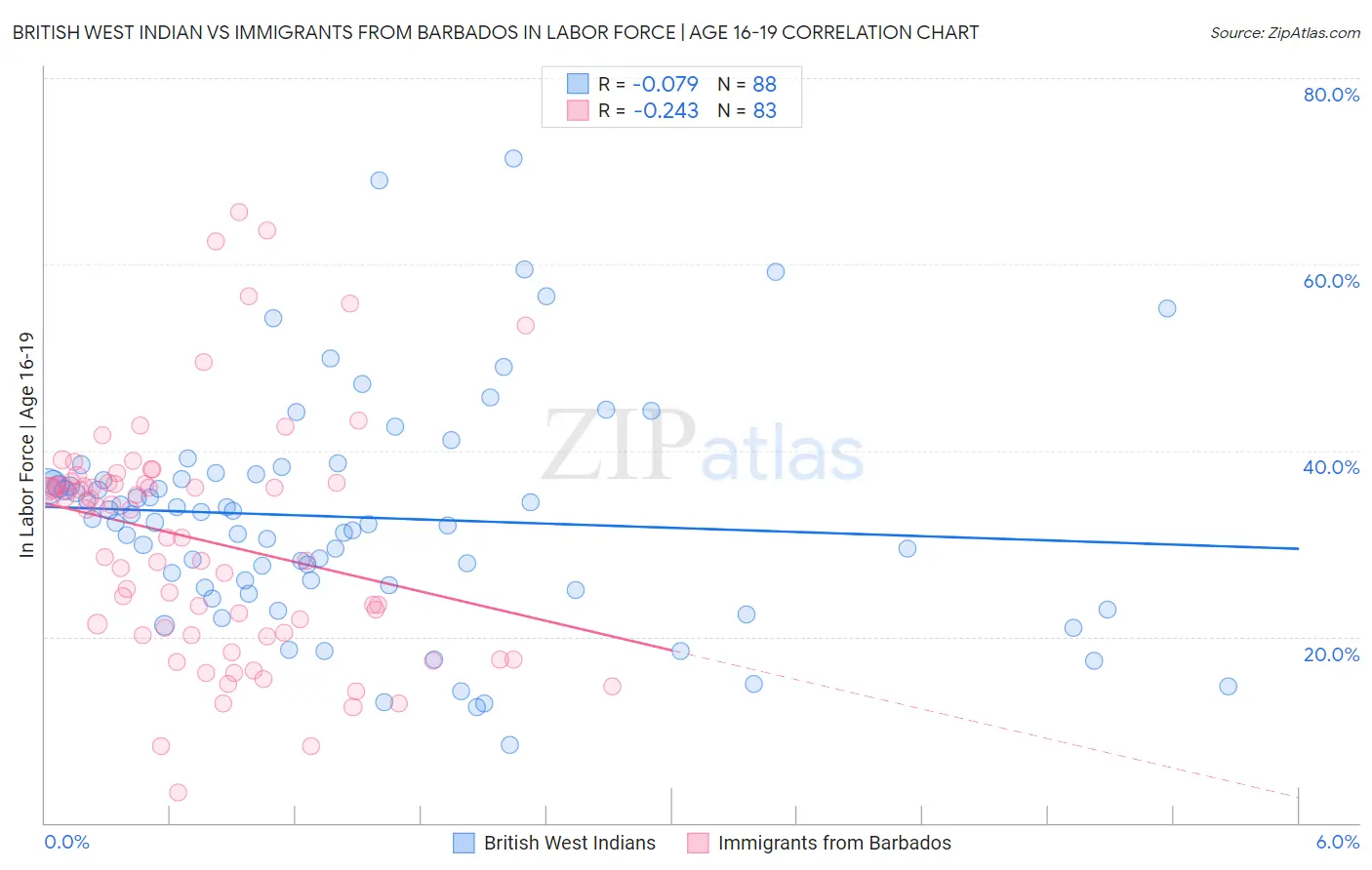 British West Indian vs Immigrants from Barbados In Labor Force | Age 16-19