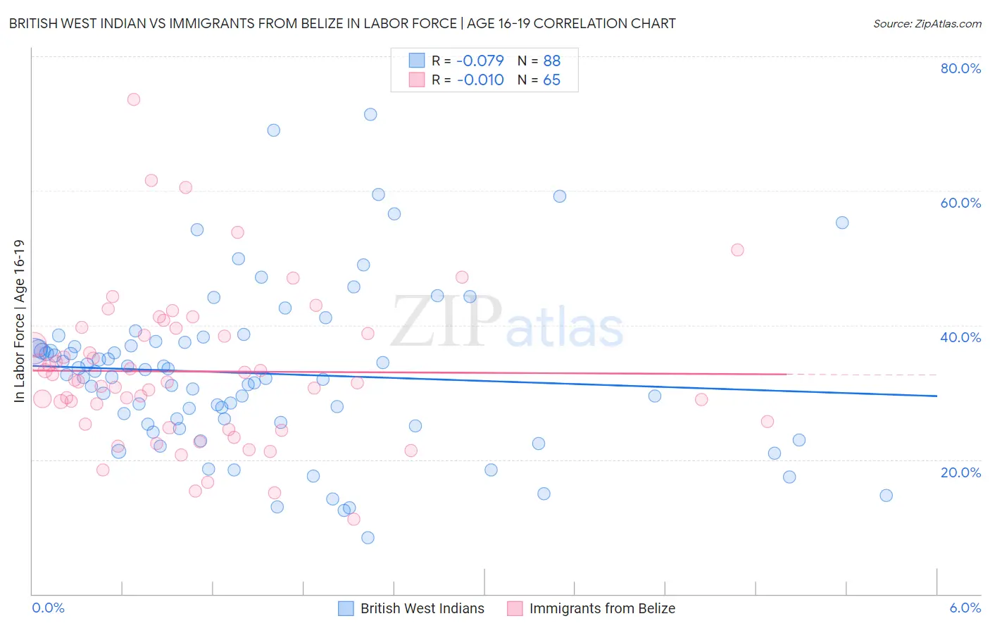 British West Indian vs Immigrants from Belize In Labor Force | Age 16-19