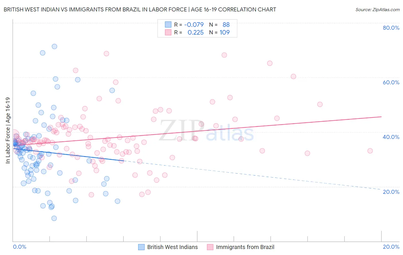 British West Indian vs Immigrants from Brazil In Labor Force | Age 16-19