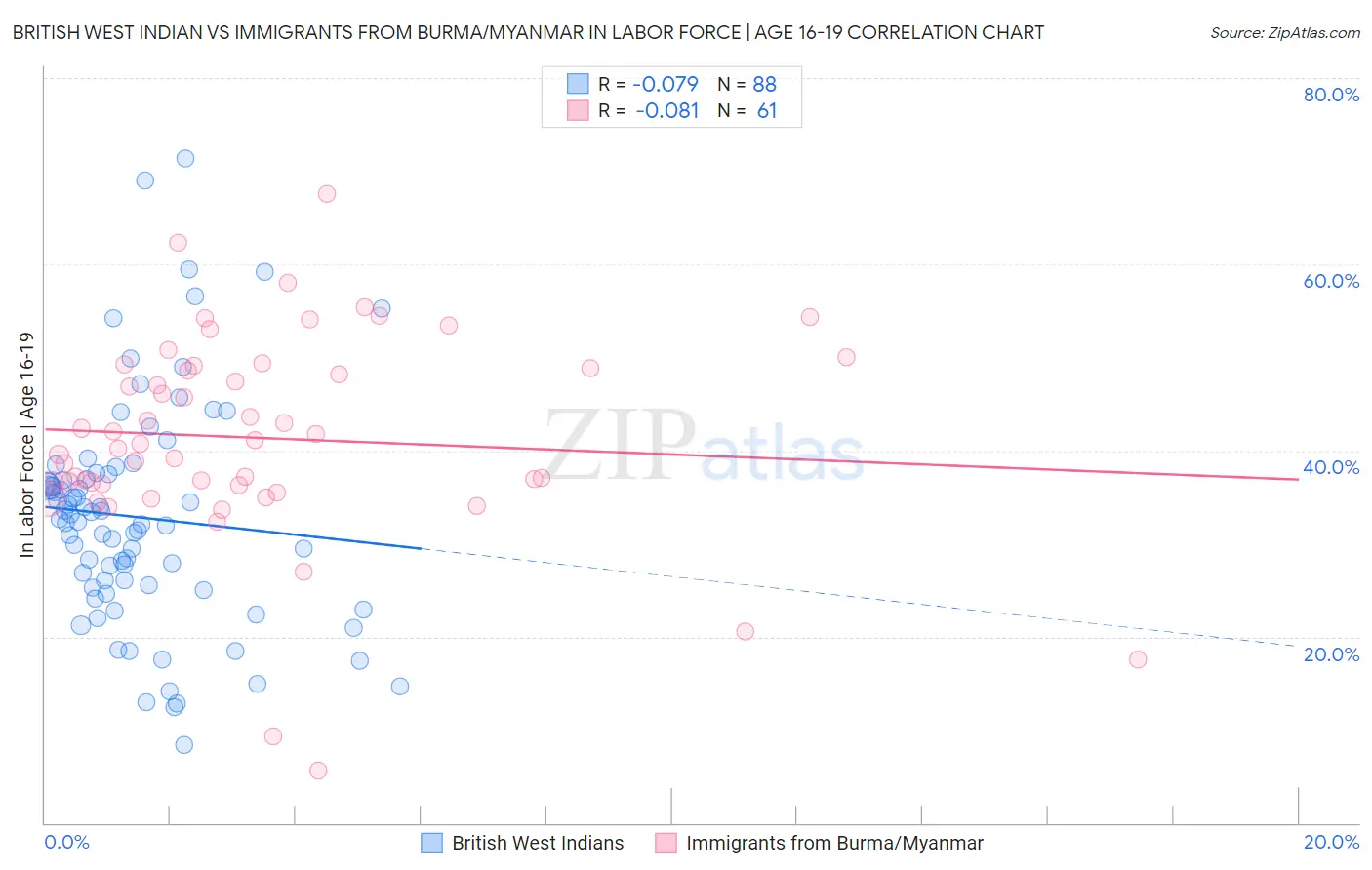 British West Indian vs Immigrants from Burma/Myanmar In Labor Force | Age 16-19