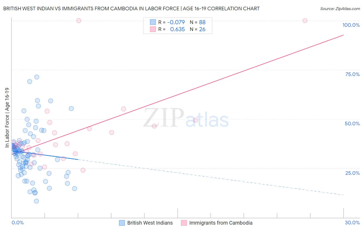 British West Indian vs Immigrants from Cambodia In Labor Force | Age 16-19