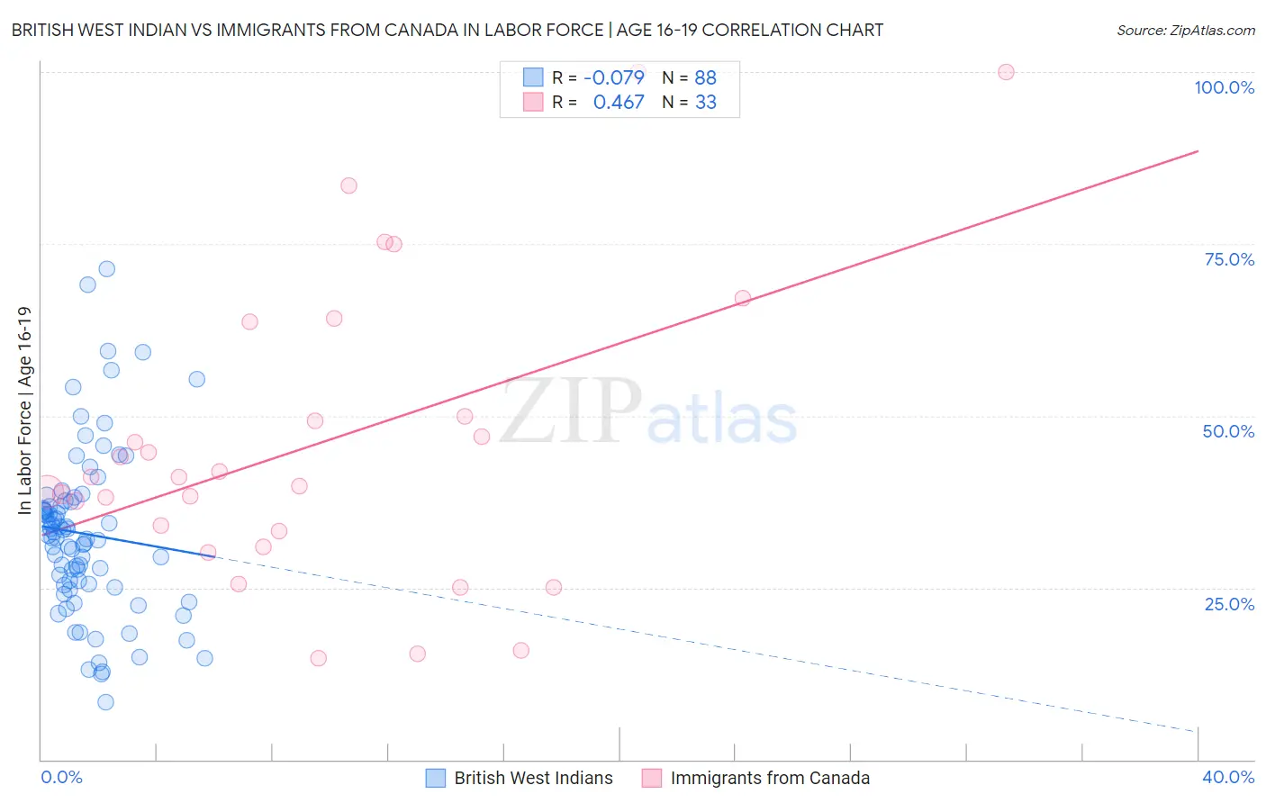 British West Indian vs Immigrants from Canada In Labor Force | Age 16-19