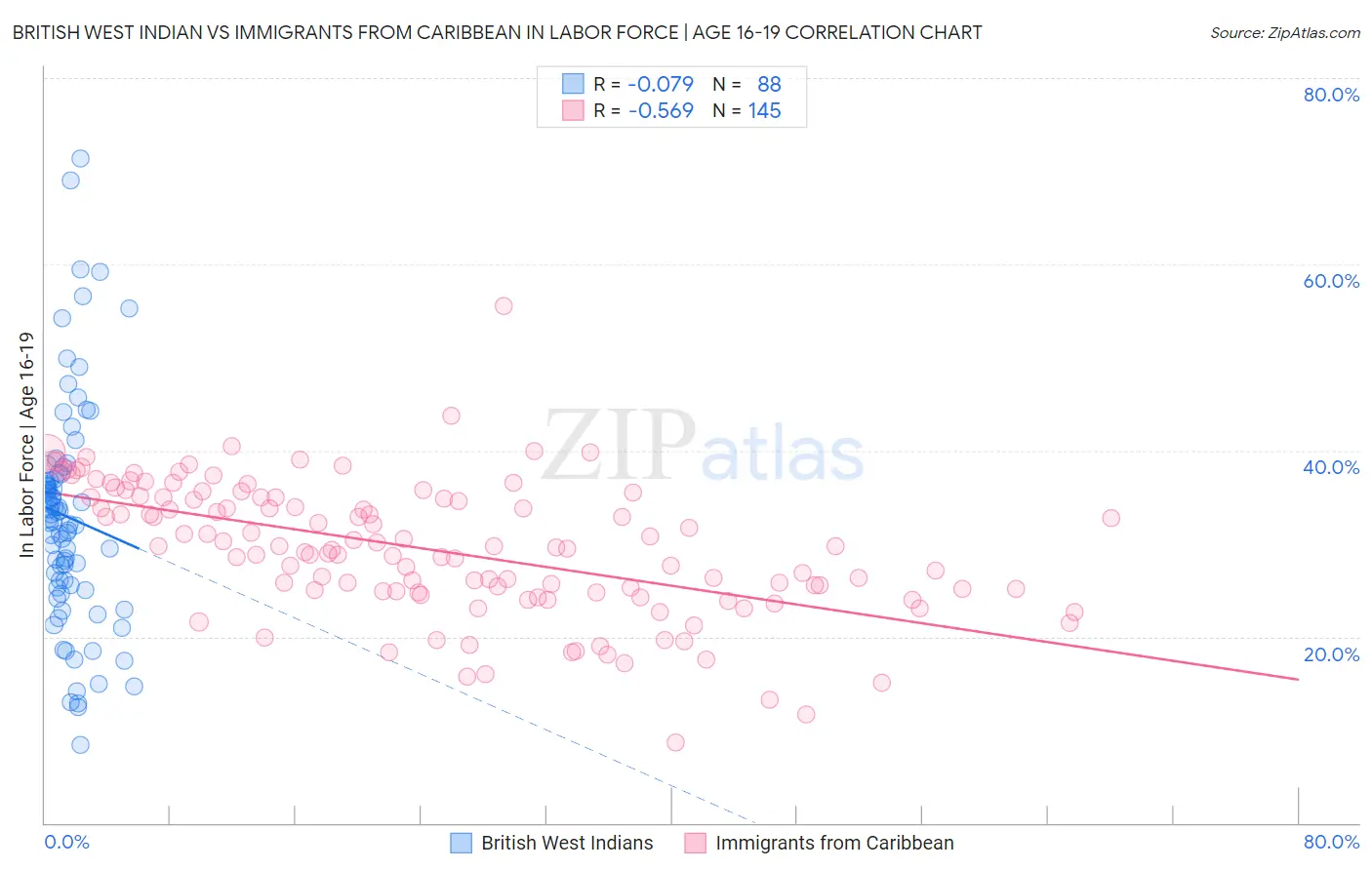 British West Indian vs Immigrants from Caribbean In Labor Force | Age 16-19