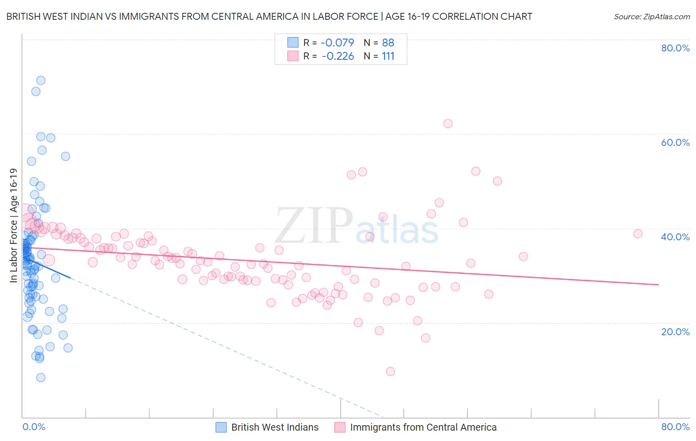 British West Indian vs Immigrants from Central America In Labor Force | Age 16-19