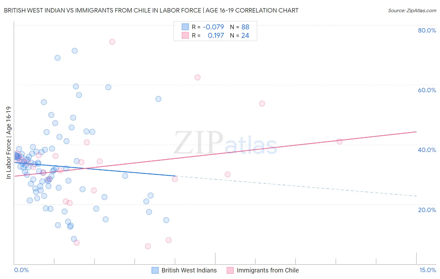 British West Indian vs Immigrants from Chile In Labor Force | Age 16-19
