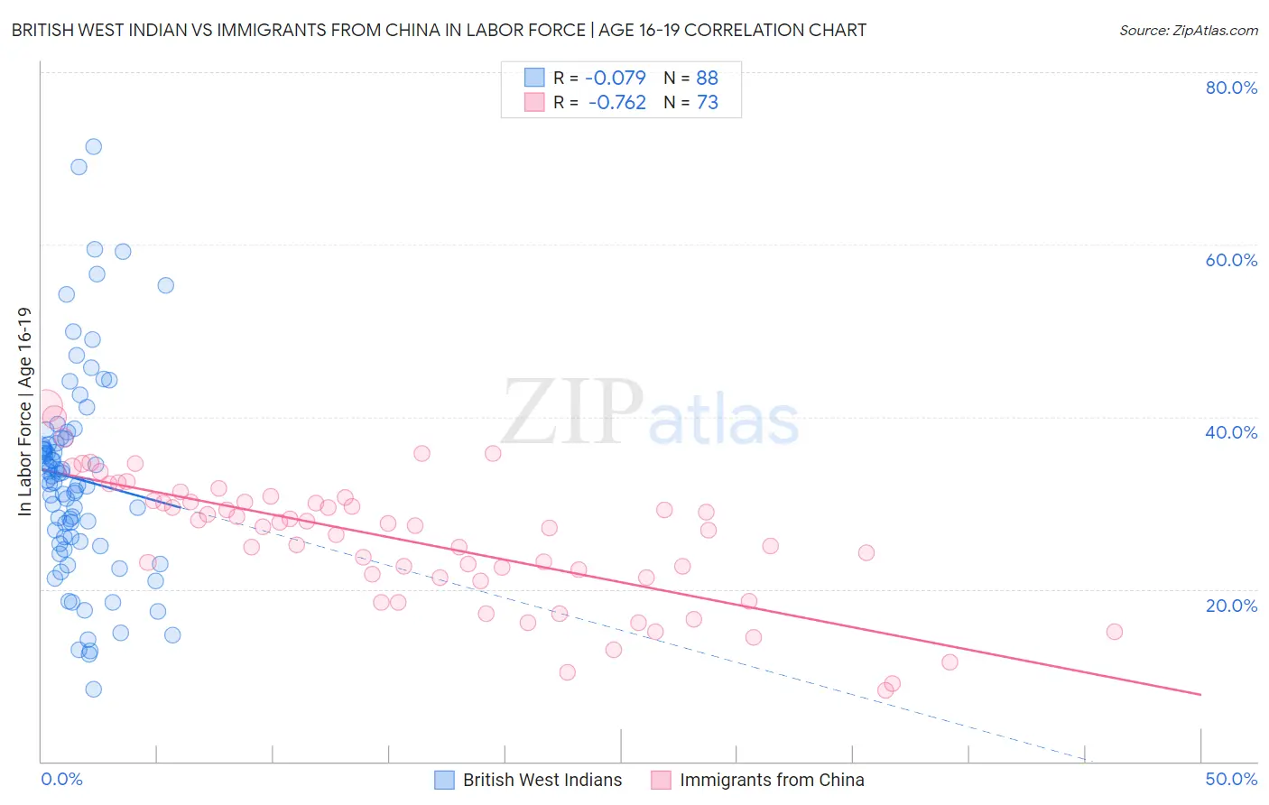 British West Indian vs Immigrants from China In Labor Force | Age 16-19