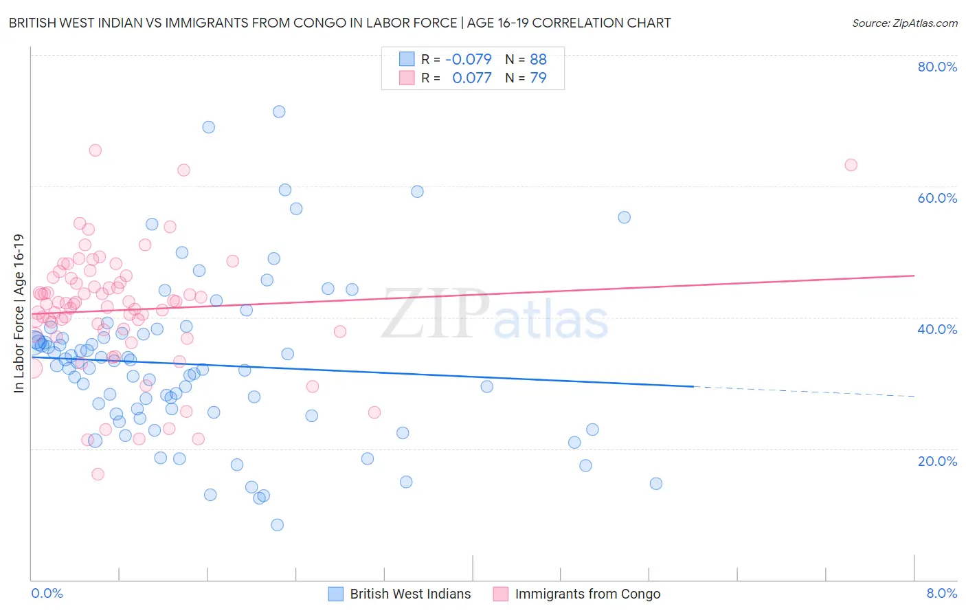 British West Indian vs Immigrants from Congo In Labor Force | Age 16-19
