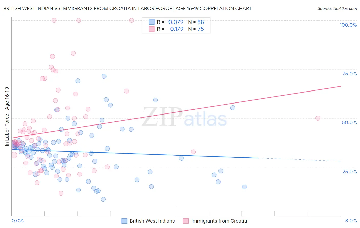 British West Indian vs Immigrants from Croatia In Labor Force | Age 16-19